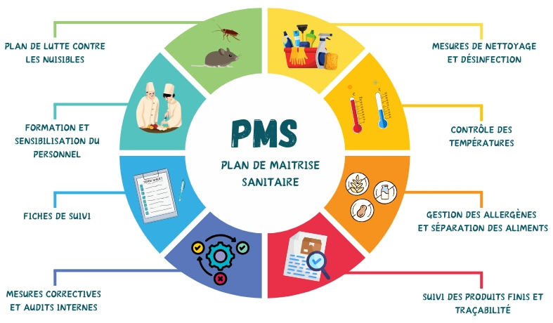 Infographie-illustrant-les-points-essentiels-du-plan-de-maitrise-sanitaire-haccp