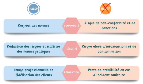 tableau-comparatif-benefices-riques-en-cas-de-respect-ou-non-des-regles-d-hygiene-alimentaire-haccp tableau-comparatif-benefices-riques-en-cas-de-respect-ou-non-des-regles-d-hygiene-alimentaire-haccp